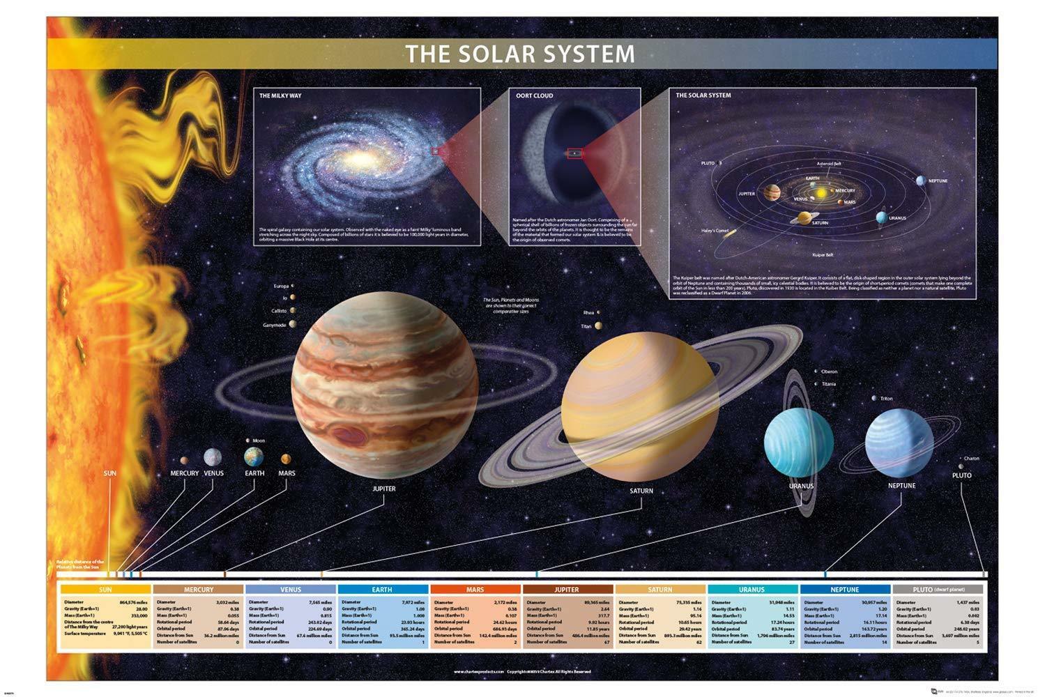 Solar System - Poster 24x36 - School Education 34330